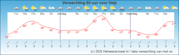 Korte termijn verwachting Velp