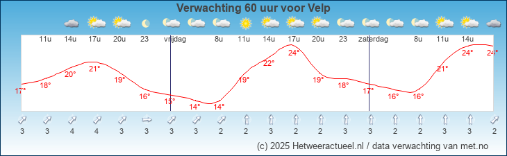 Korte termijn verwachting Velp