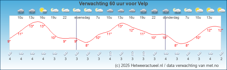 Korte termijn verwachting Velp