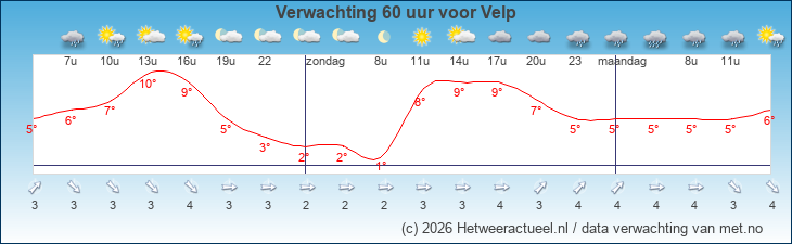 Korte termijn verwachting Velp