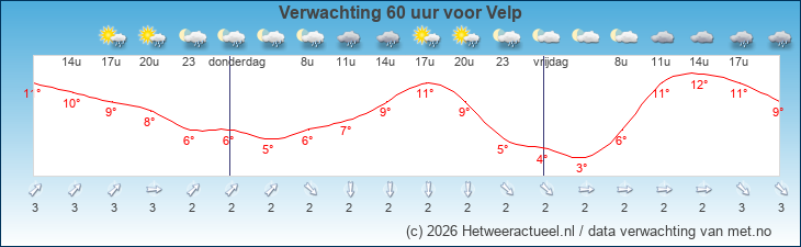 Korte termijn verwachting Velp