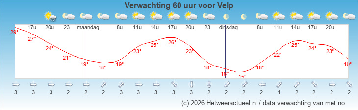 Korte termijn verwachting Velp