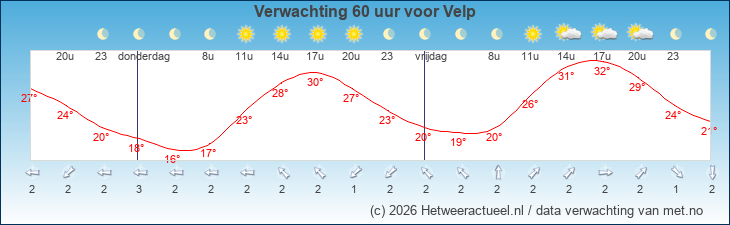 Korte termijn verwachting Velp