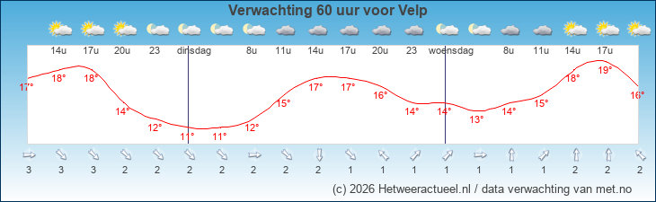 Korte termijn verwachting Velp
