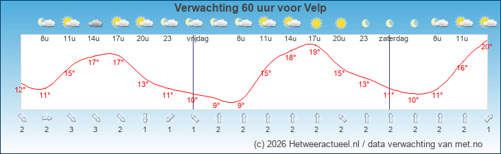 Korte termijn verwachting Velp