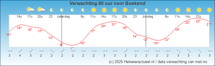 Meteogram Boekend