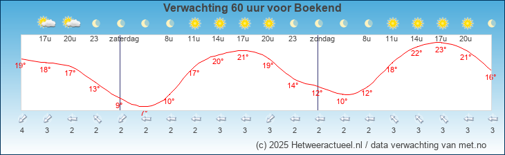 Korte termijn verwachting Boekend