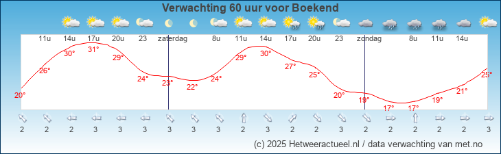 Korte termijn verwachting Boekend