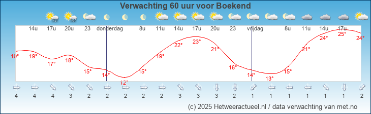 Korte termijn verwachting Boekend