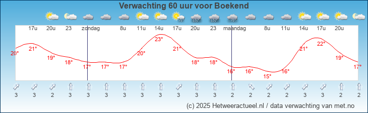 Korte termijn verwachting Boekend