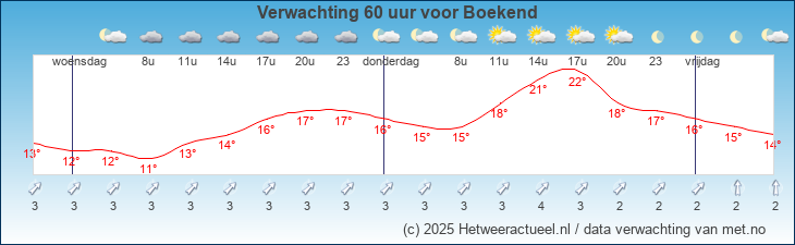 Korte termijn verwachting Boekend