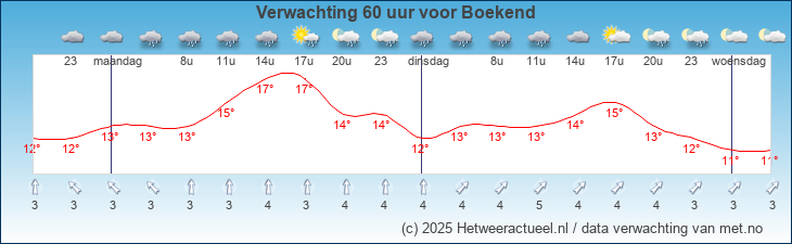 Korte termijn verwachting Boekend