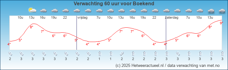 Korte termijn verwachting Boekend