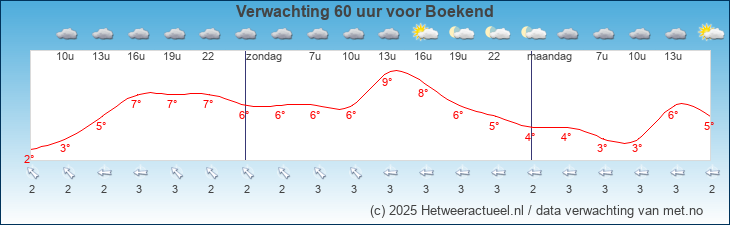 Korte termijn verwachting Boekend