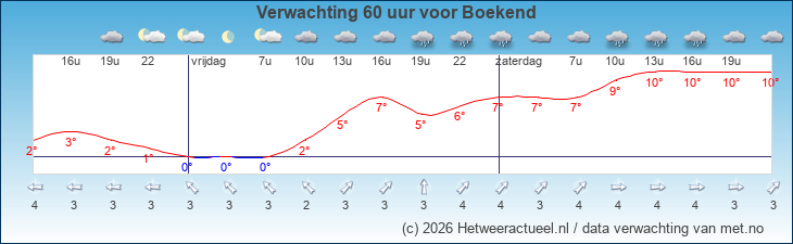 Korte termijn verwachting Boekend