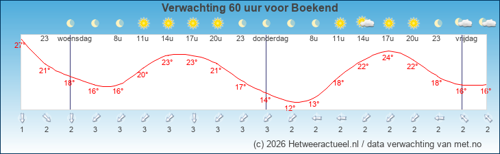 Korte termijn verwachting Boekend
