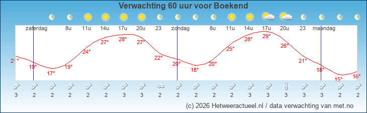 Korte termijn verwachting Boekend