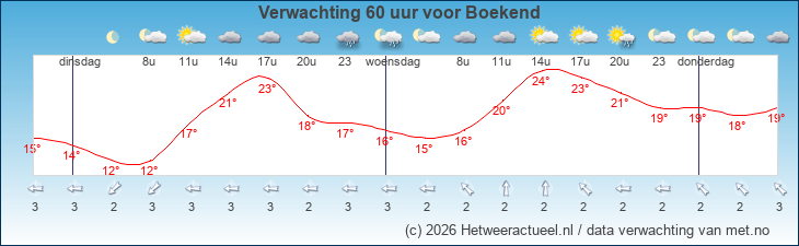 Korte termijn verwachting Boekend