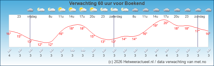 Korte termijn verwachting Boekend