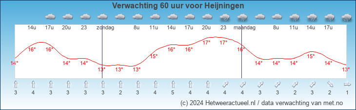 Korte termijn verwachting Heijningen