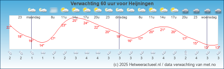 Korte termijn verwachting Heijningen