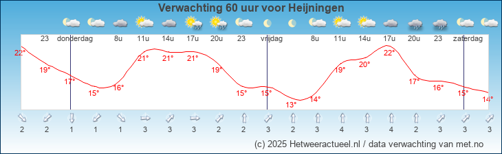 Korte termijn verwachting Heijningen