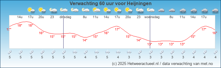 Korte termijn verwachting Heijningen