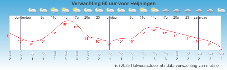 Korte termijn verwachting Heijningen