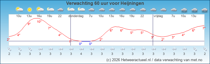 Korte termijn verwachting Heijningen