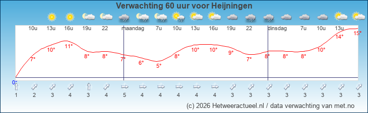 Korte termijn verwachting Heijningen
