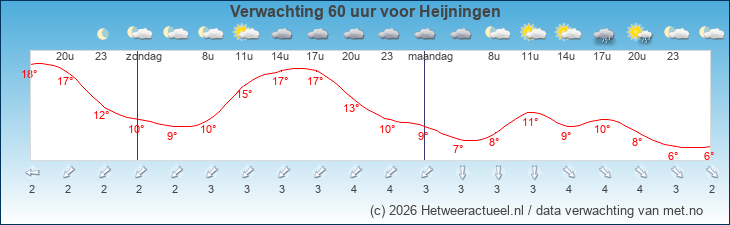 Korte termijn verwachting Heijningen