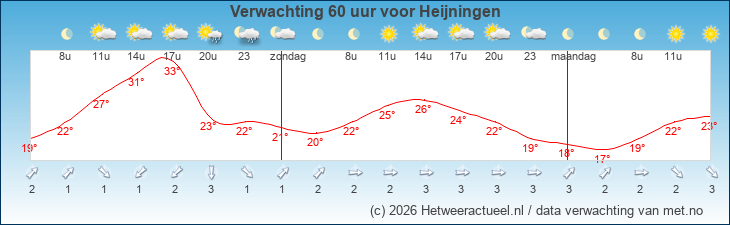 Korte termijn verwachting Heijningen