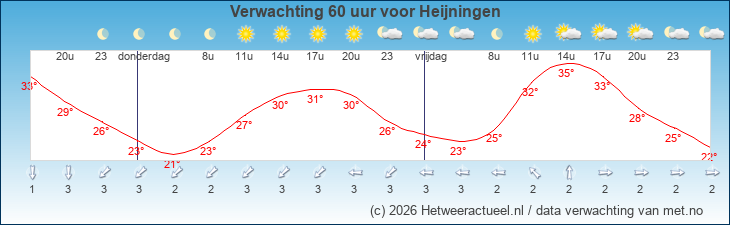 Korte termijn verwachting Heijningen