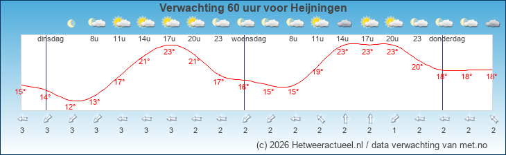 Korte termijn verwachting Heijningen