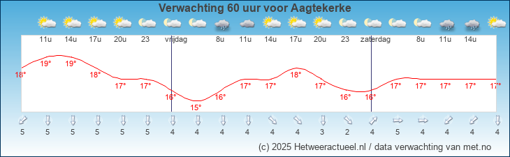 Korte termijn verwachting Aagtekerke