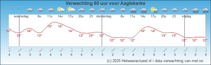Korte termijn verwachting Aagtekerke