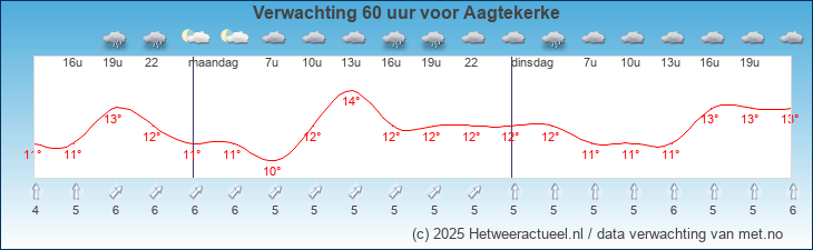 Korte termijn verwachting Aagtekerke