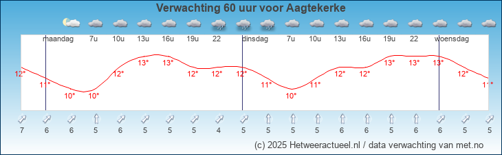 Korte termijn verwachting Aagtekerke