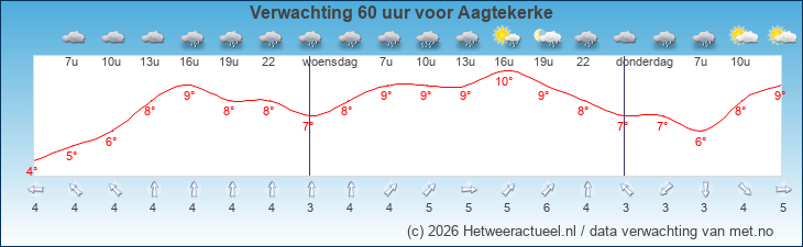 Korte termijn verwachting Aagtekerke