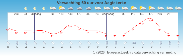 Korte termijn verwachting Aagtekerke
