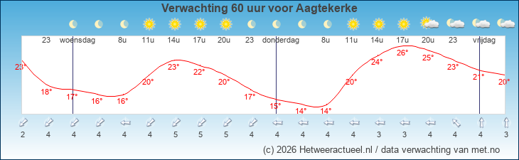 Korte termijn verwachting Aagtekerke