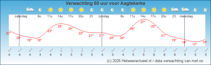 Korte termijn verwachting Aagtekerke