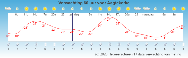 Korte termijn verwachting Aagtekerke