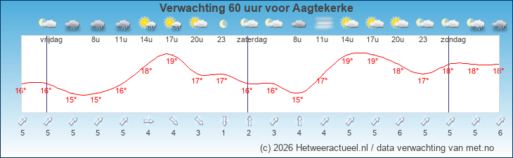 Korte termijn verwachting Aagtekerke