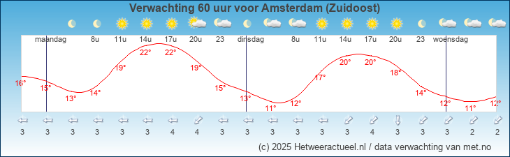 Korte termijn verwachting Amsterdam (Zuidoost)