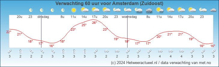 Korte termijn verwachting Amsterdam (Zuidoost)