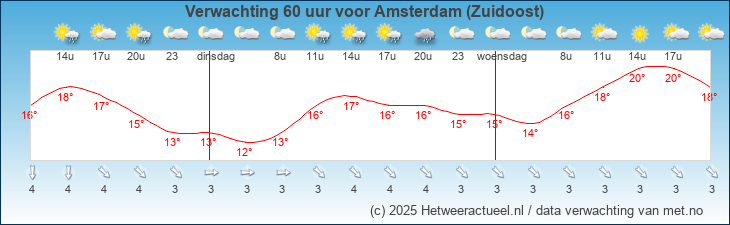 Korte termijn verwachting Amsterdam (Zuidoost)