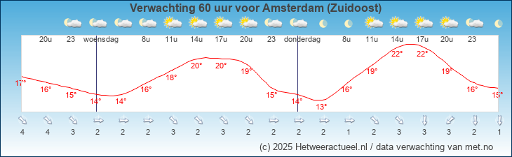 Korte termijn verwachting Amsterdam (Zuidoost)