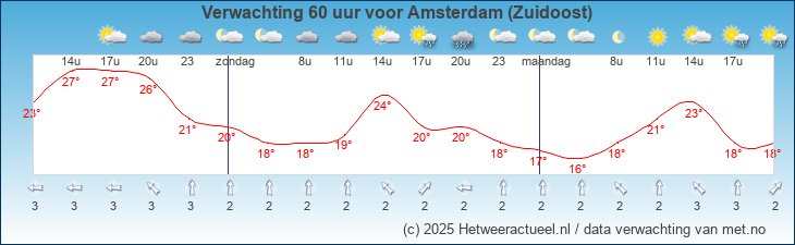 Korte termijn verwachting Amsterdam (Zuidoost)