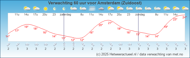 Korte termijn verwachting Amsterdam (Zuidoost)